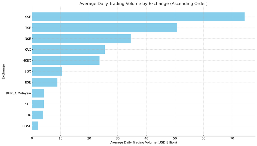 Average trading volume of exchanges in Asian stock market