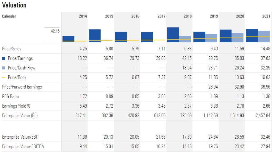 MSFT valuation