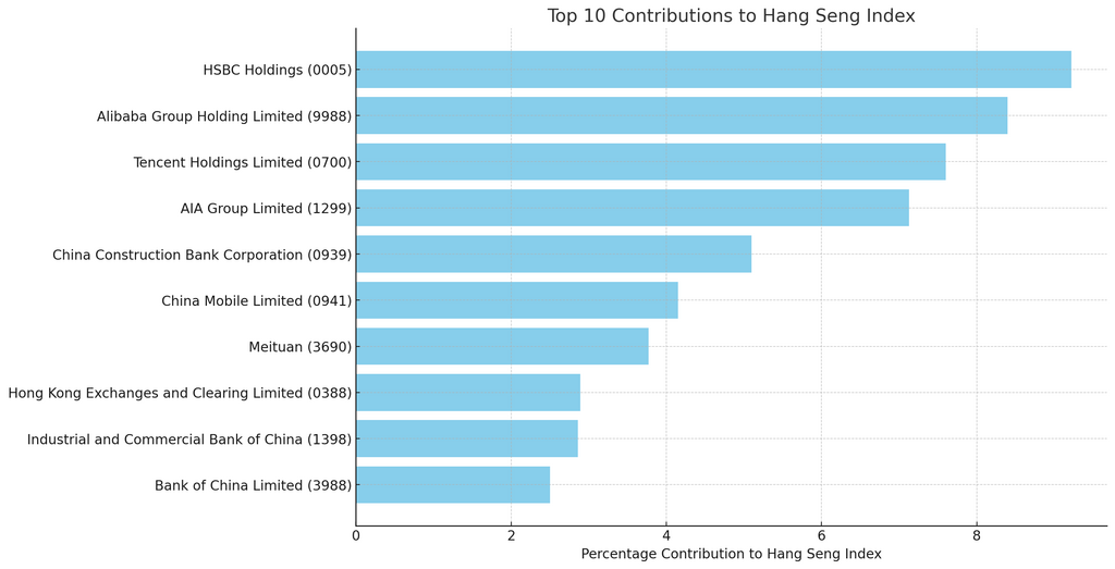 Top10 Hang Seng