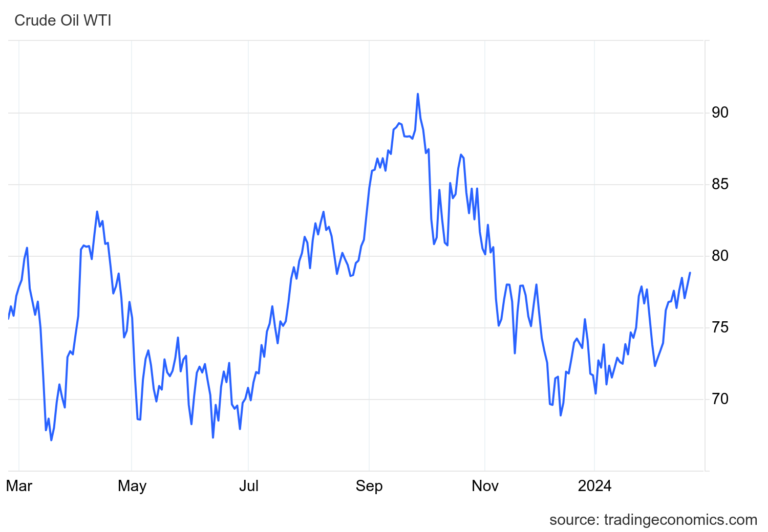 crude oil prices