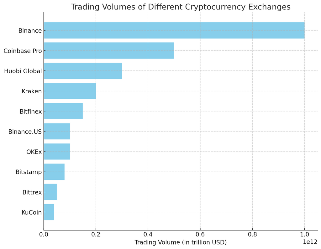 trading volumes of cryptocurrency exchanges