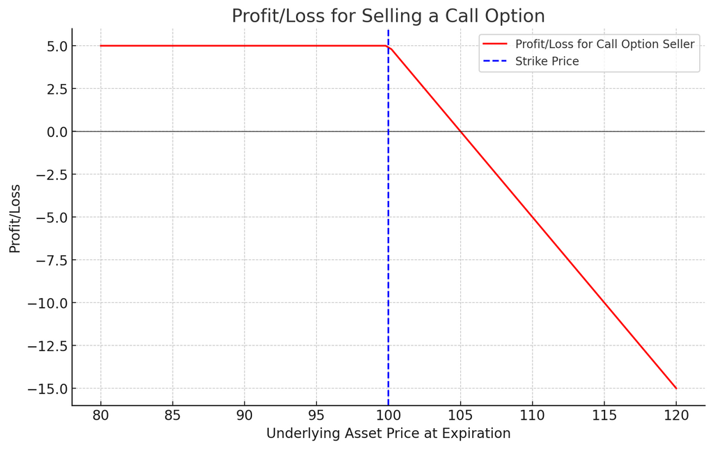 calls and puts