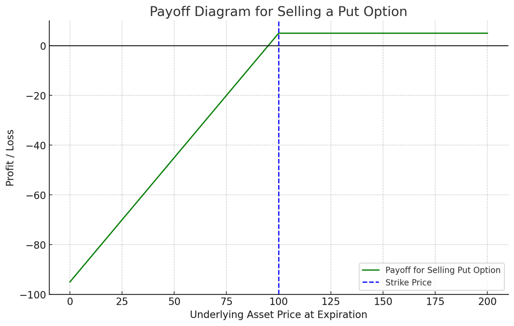 calls and puts