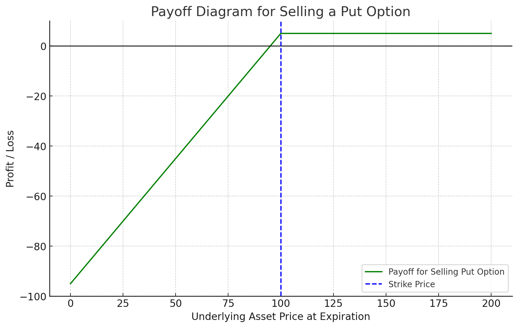 Payoff diagram for selling puts