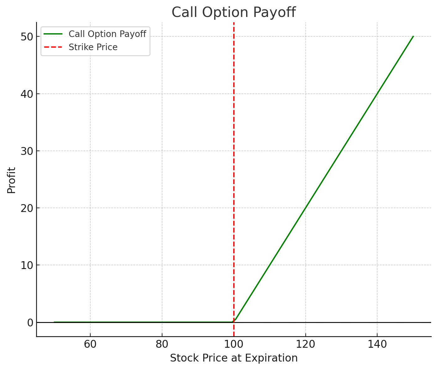 how call option work