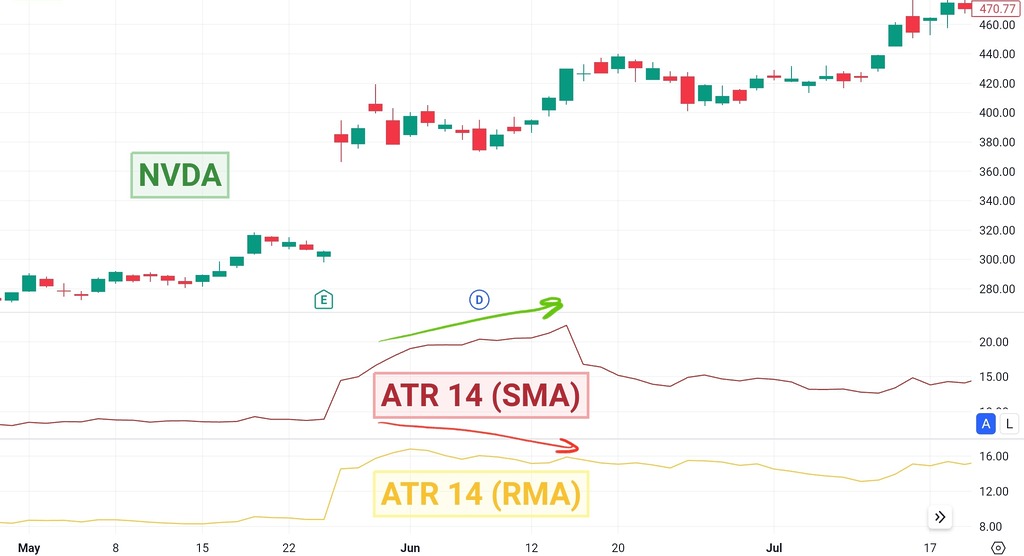 ATR indicator. SMA and RMA comparison