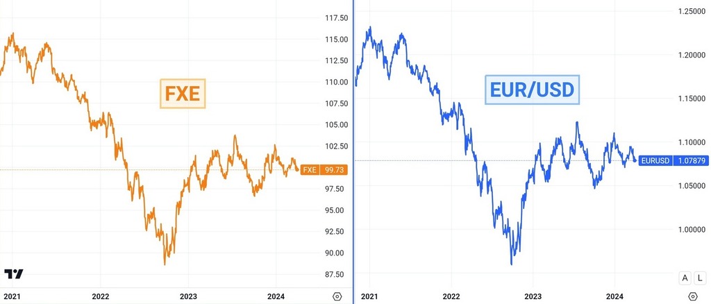 Currency ETF (FXE) vs EURUSD