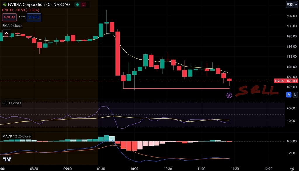 Day Trading Indicators