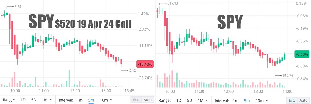 SPY options for day trading