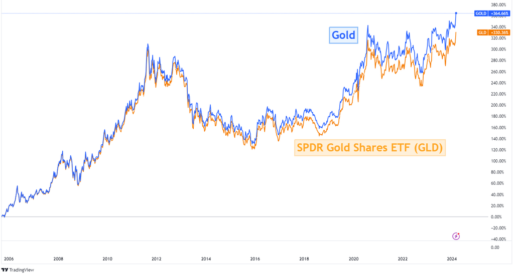 Gold ETF