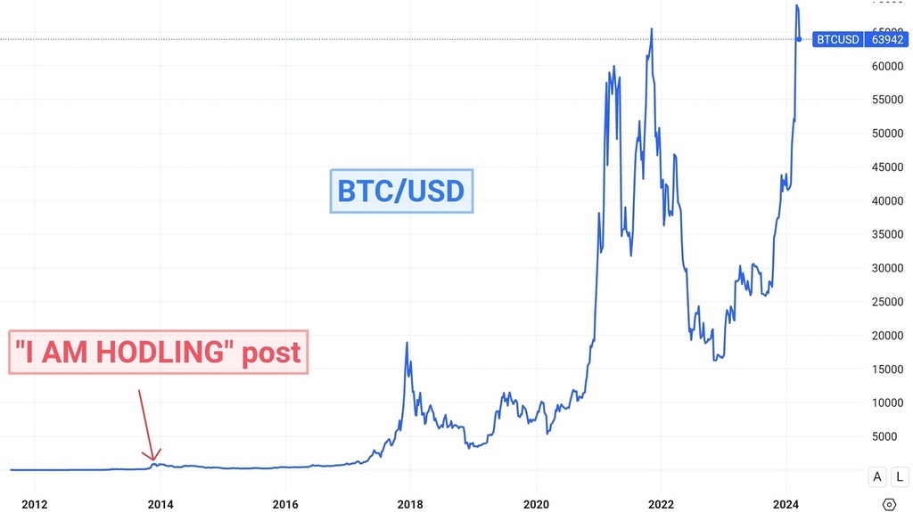 HODL post on Bitcoin chart