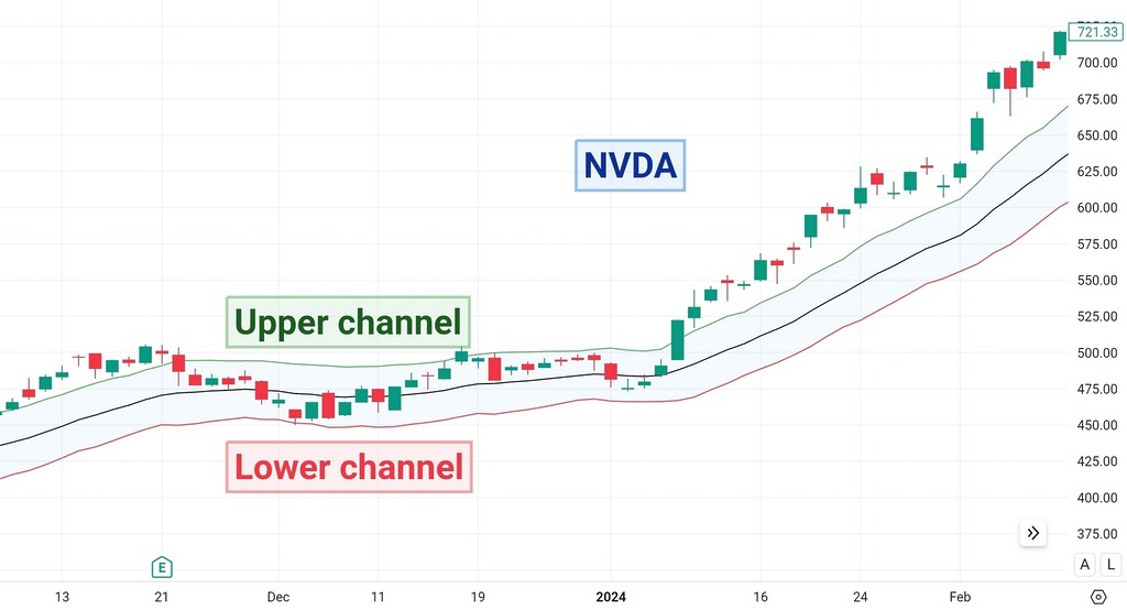 Keltner channel NVDA