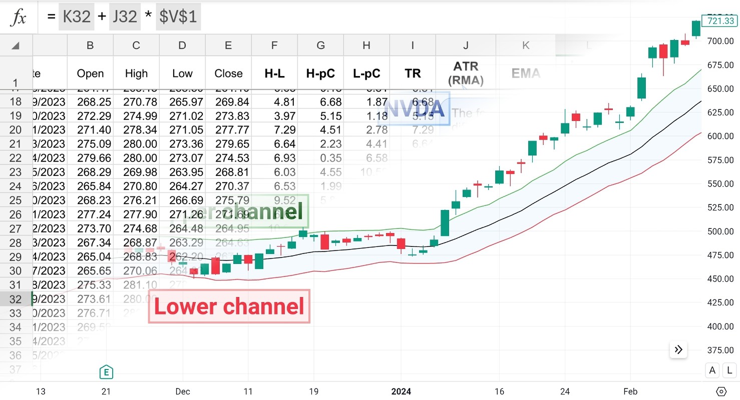 Keltner channel indicator