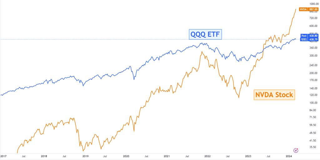 QQQ ETF vs NVDA Stock