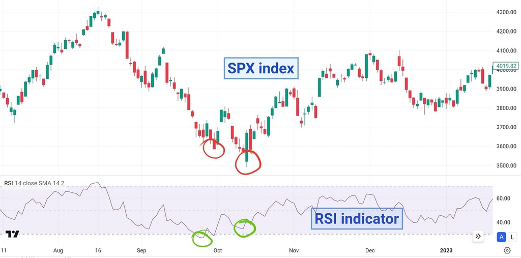 RSI indicator divergence