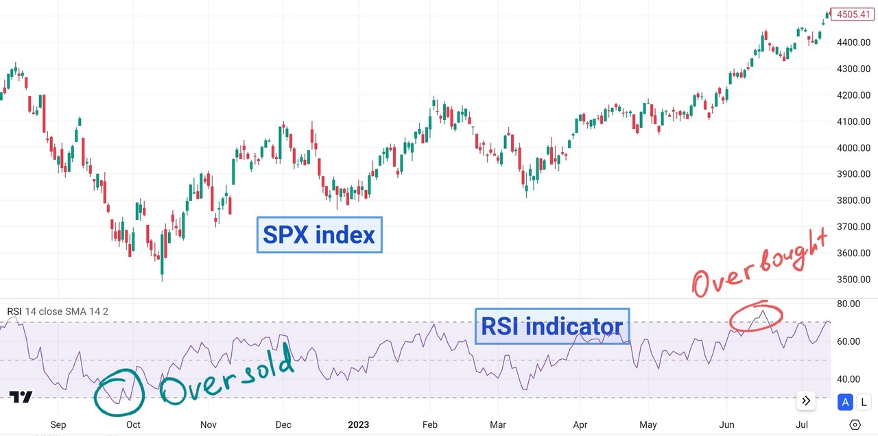 RSI indicator overbought oversold