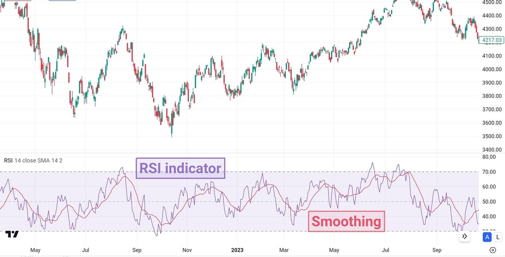 RSI indicator smoothing