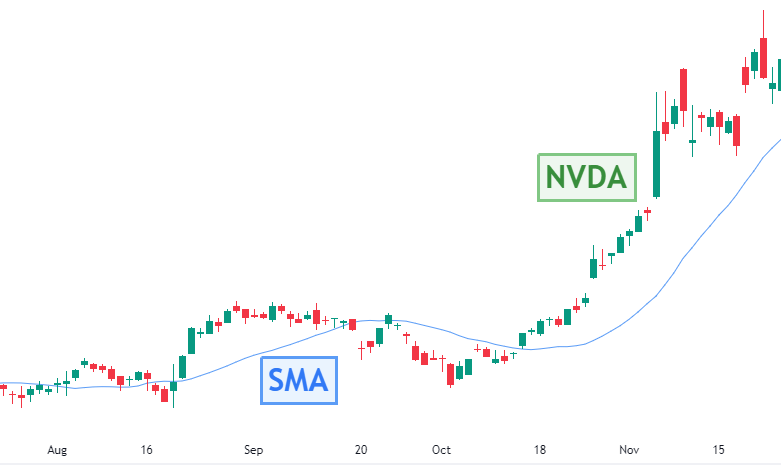 SMA indicator on NVDA price chart