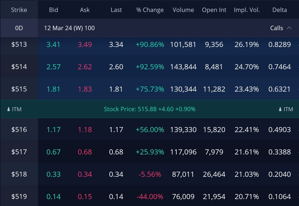 SPY ETF Option chain