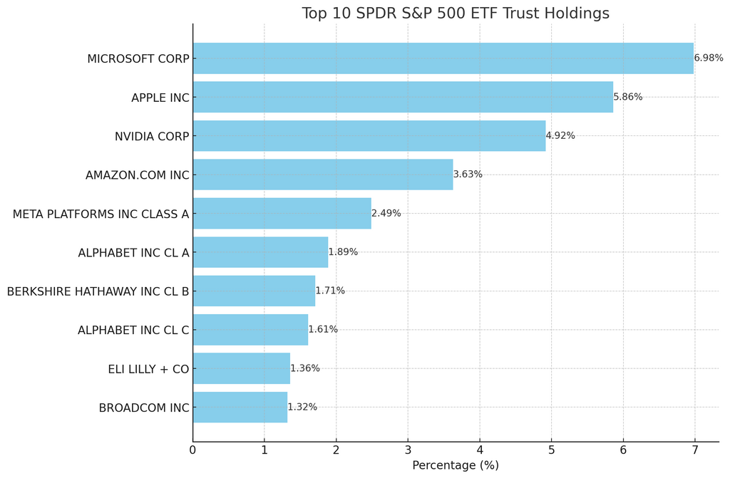 SPY ETF Top 10 Holdings