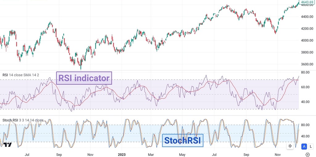 Stochastic RSI Indicator