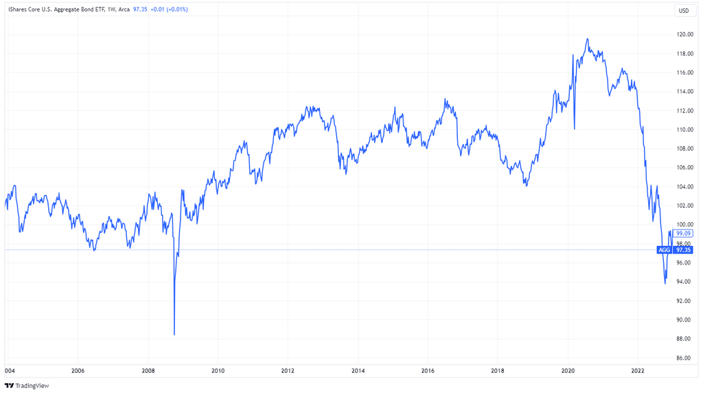 Bond ETF price