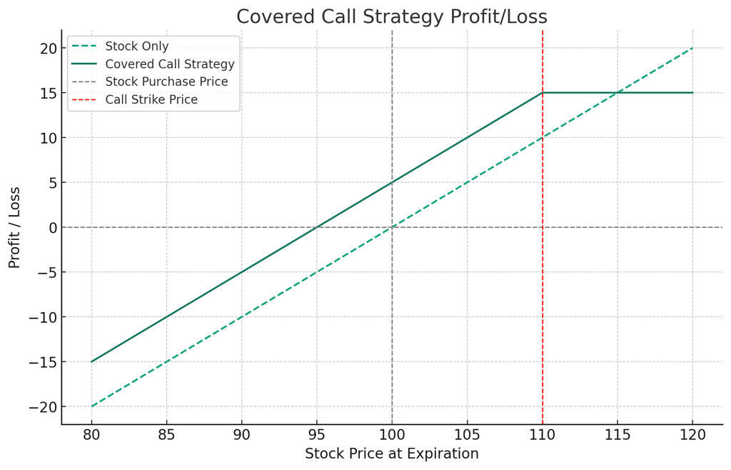 Covered Call Risk Profile