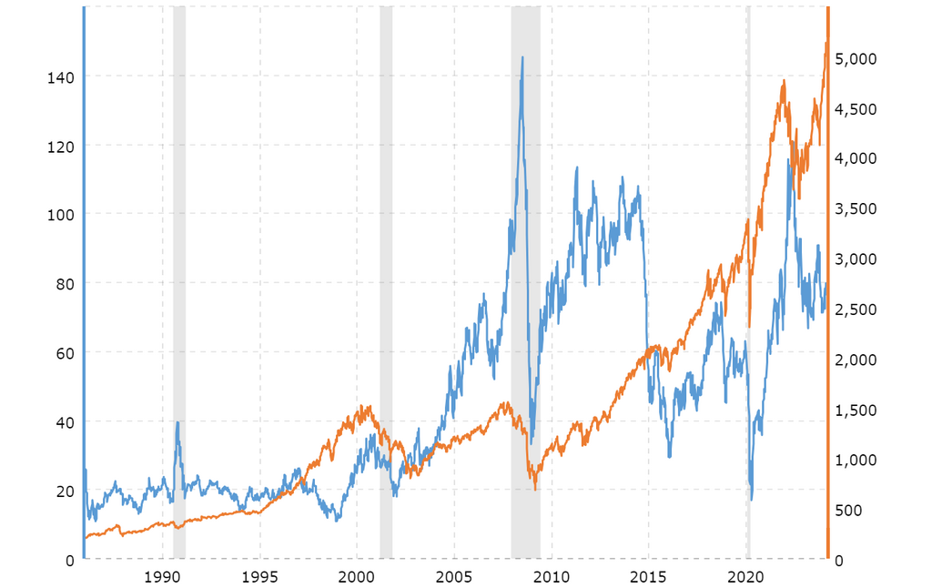 Commodity investing for diversification - crude oil price vs SP500