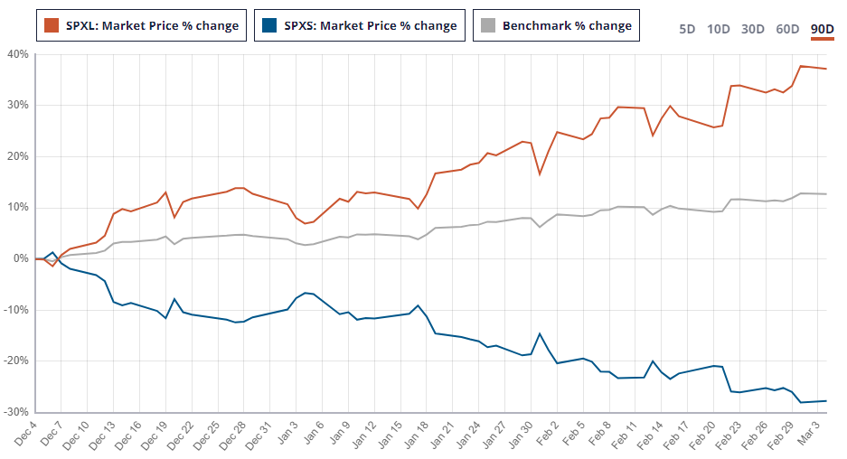 Leveraged ETFs