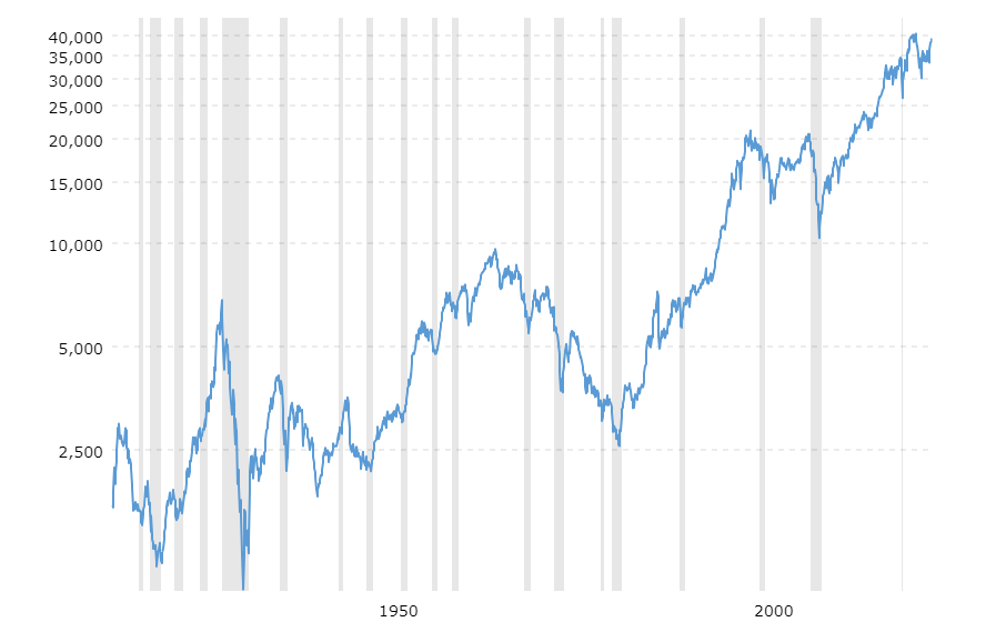 DJIA Recessions and Bear Markets