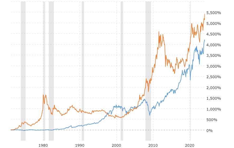 Gold and stock prices comparison