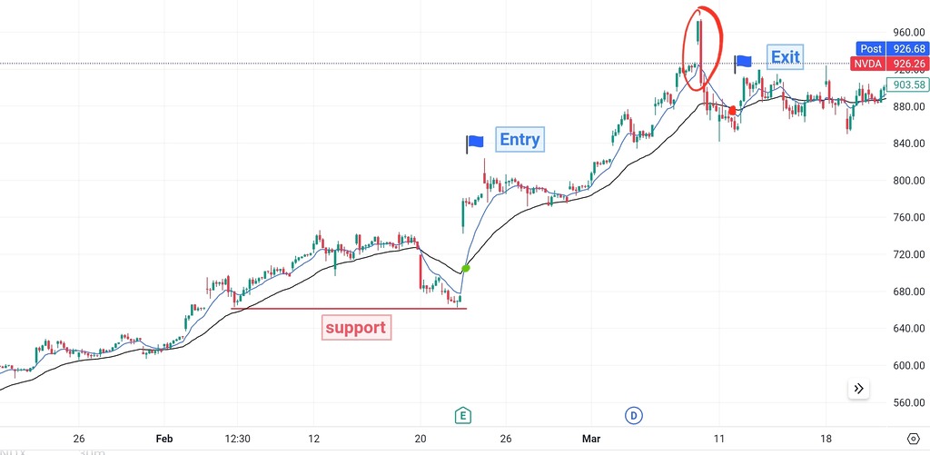 Swing Trading Example