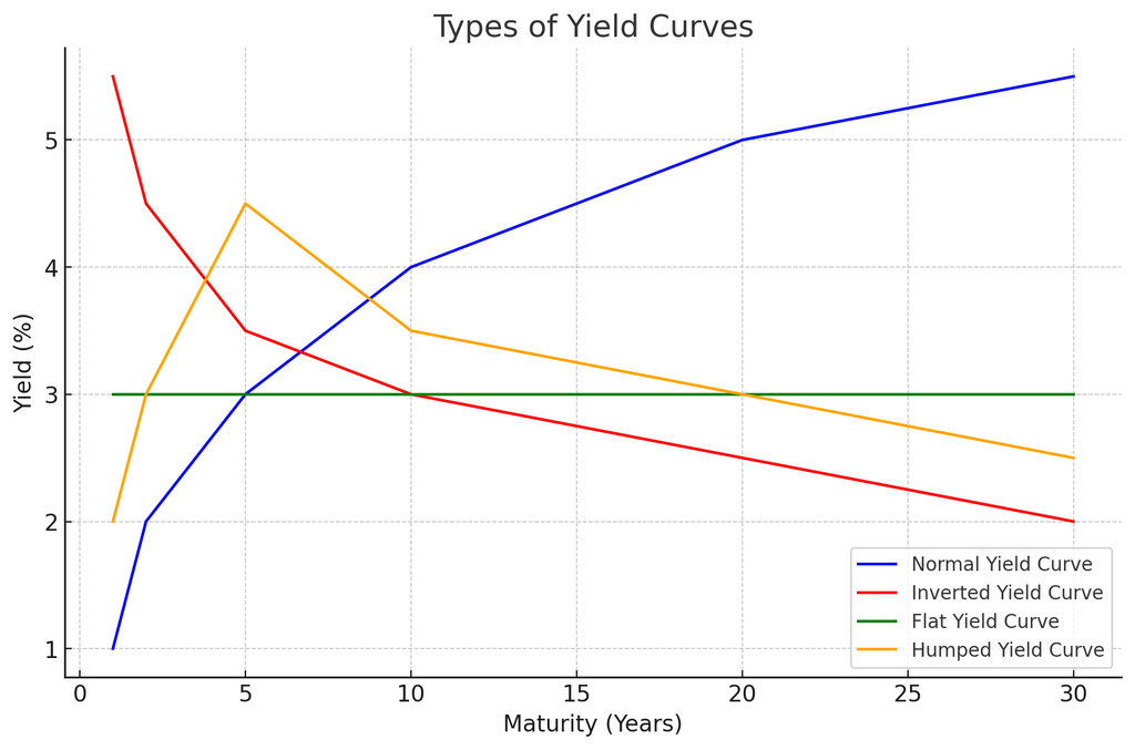 Types of Yield Curves