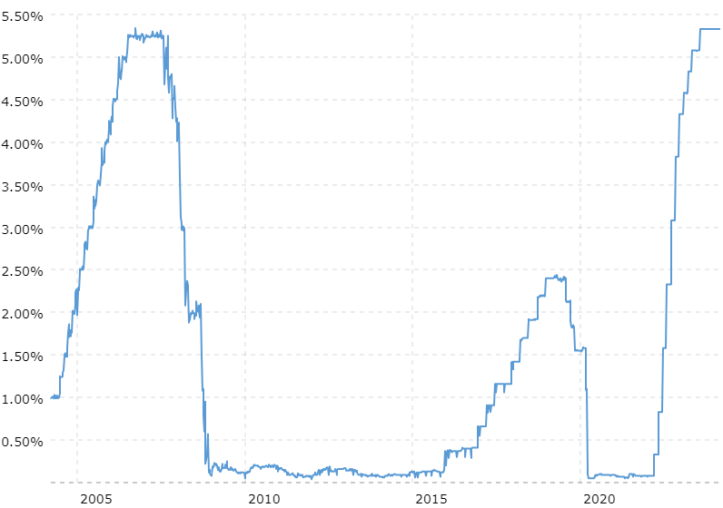 US Interest rates