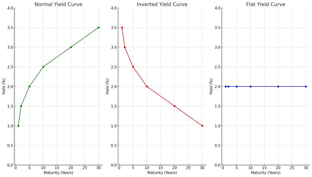 yield curve