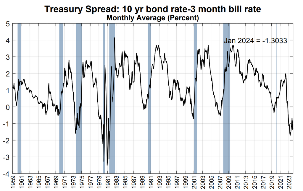 Slope of the yield curve or term spread