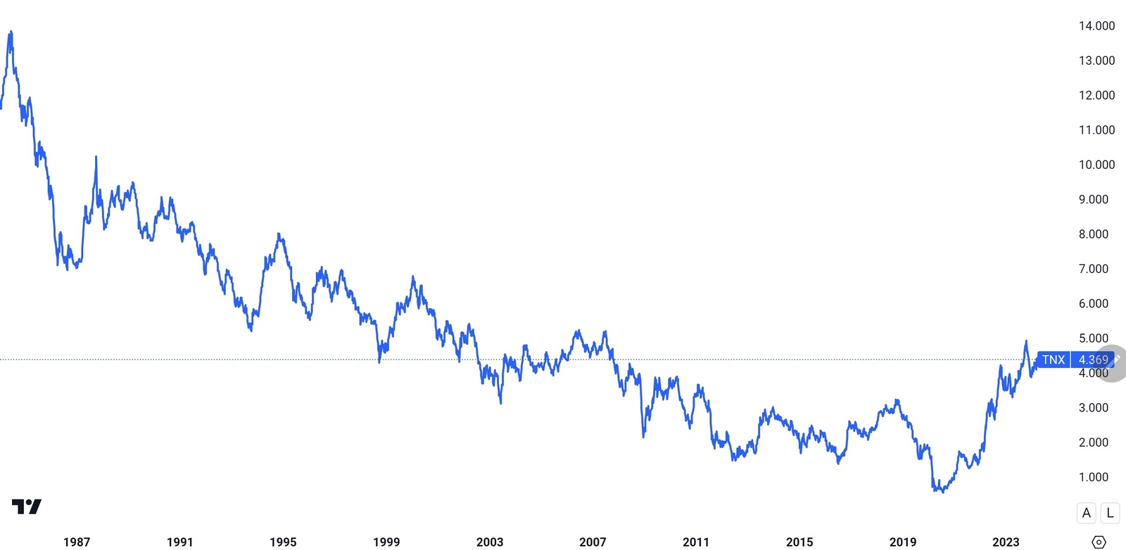 10 years Treasury Note Yileds - Government bonds