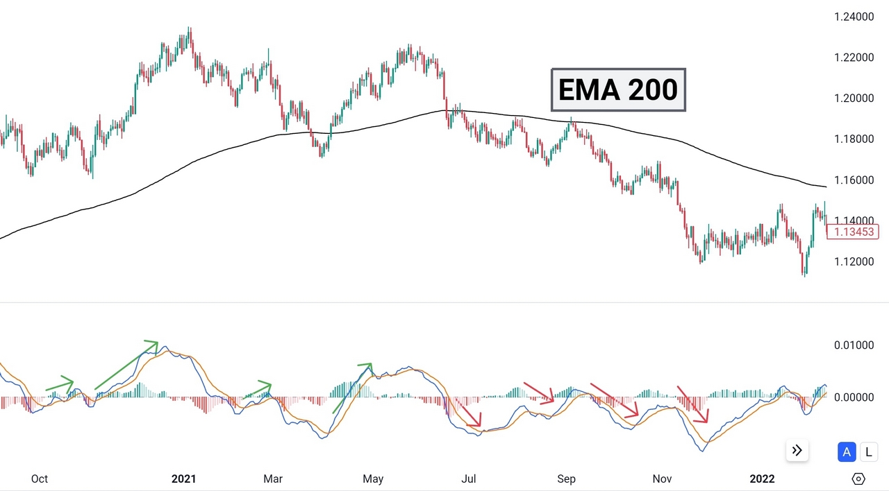 200-EMA MACD strategy