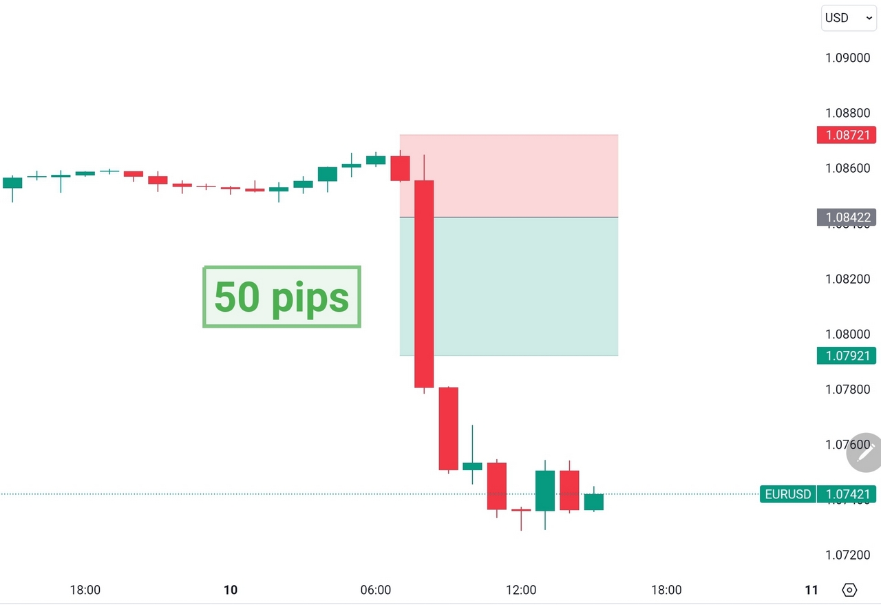 50 pips a day forex strategy