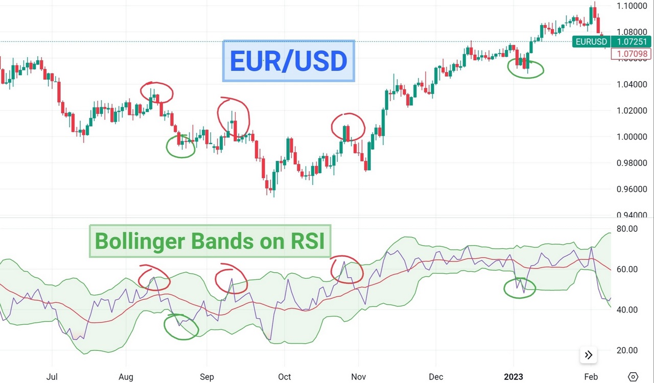 Bollinger Bands on RSI strategy