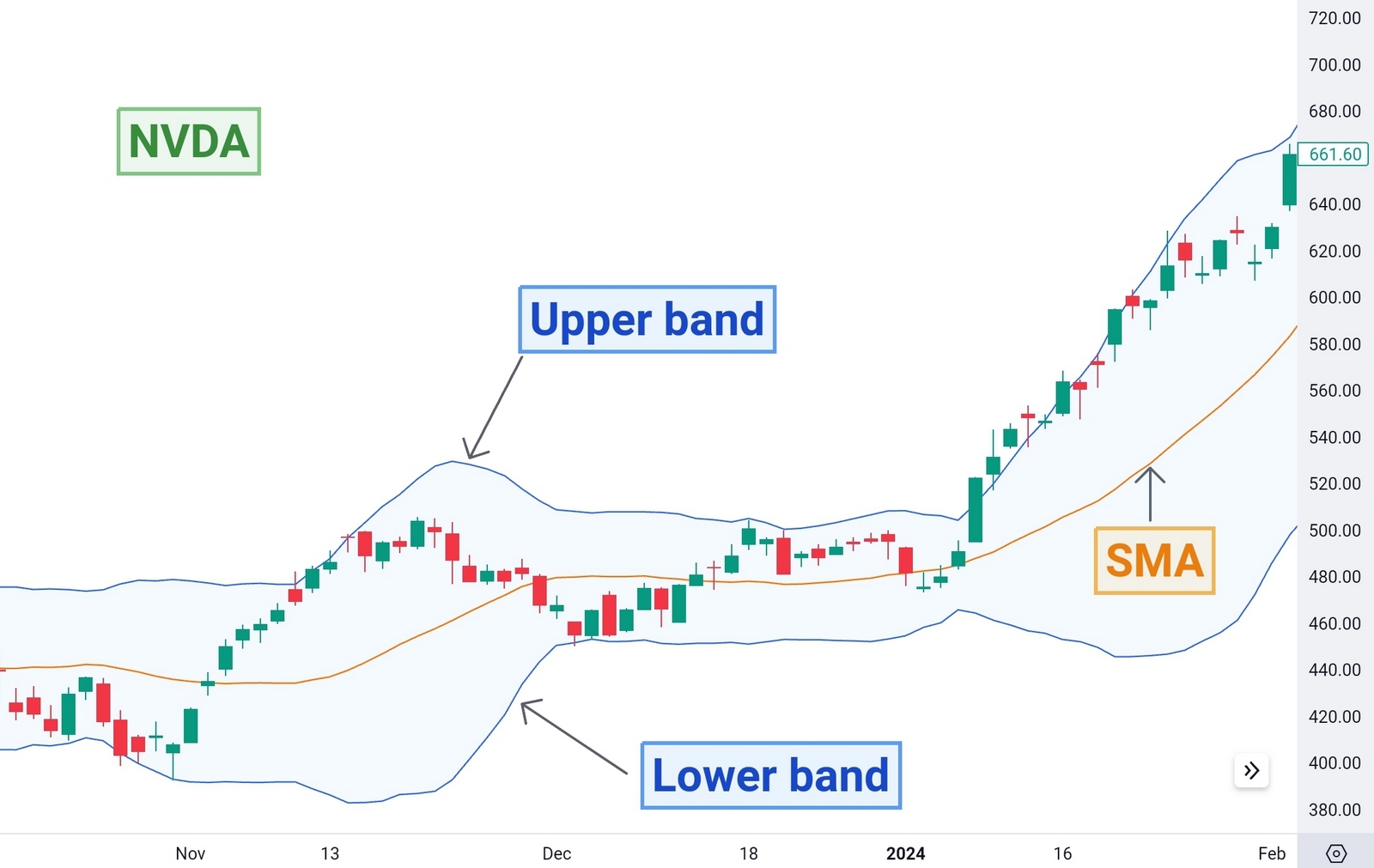 Bollinger bands explained