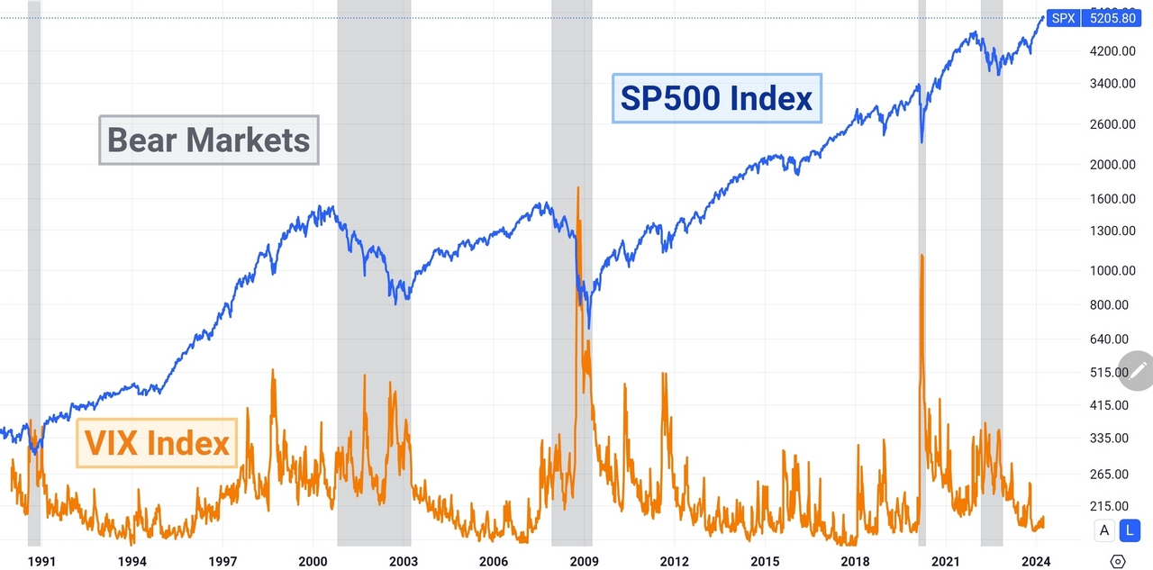 Bull Markets and Bear-Markets sp500 and VIX indices