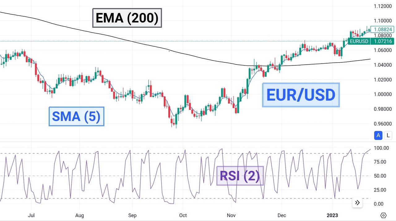 Connors 2-Period RSI Strategy