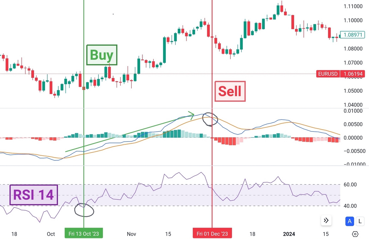 MACD RSI strategy