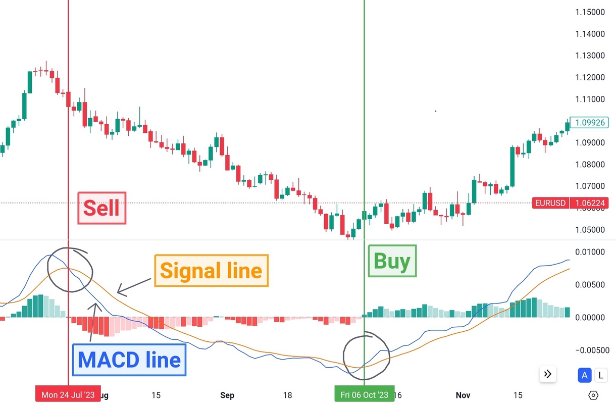 MACD crossovers strategy