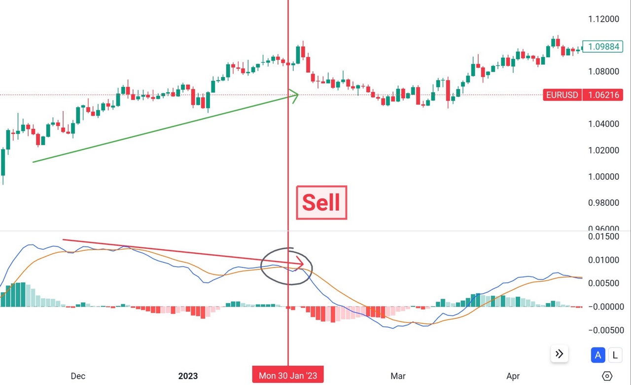 MACD divergence strategy