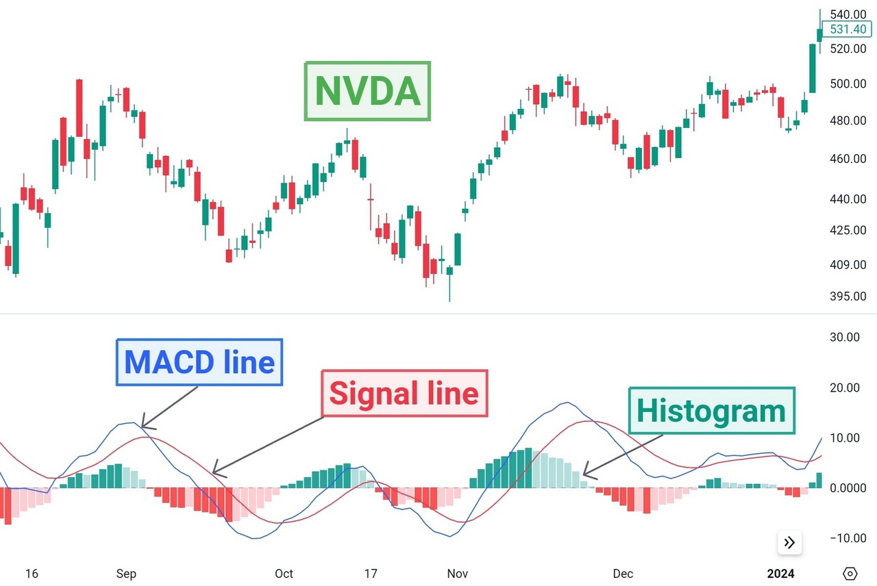 MACD indicator