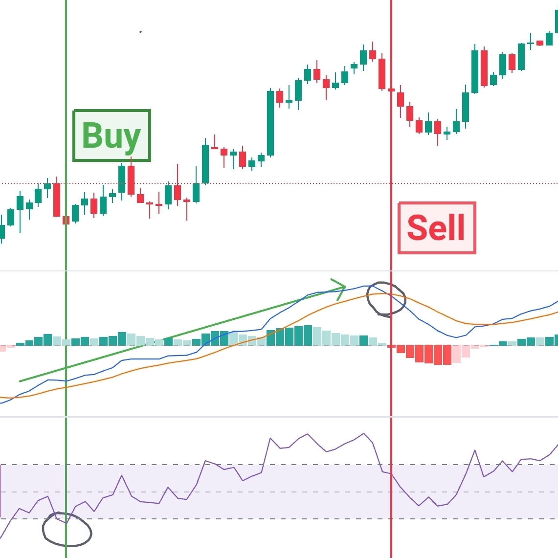 MACD strategies