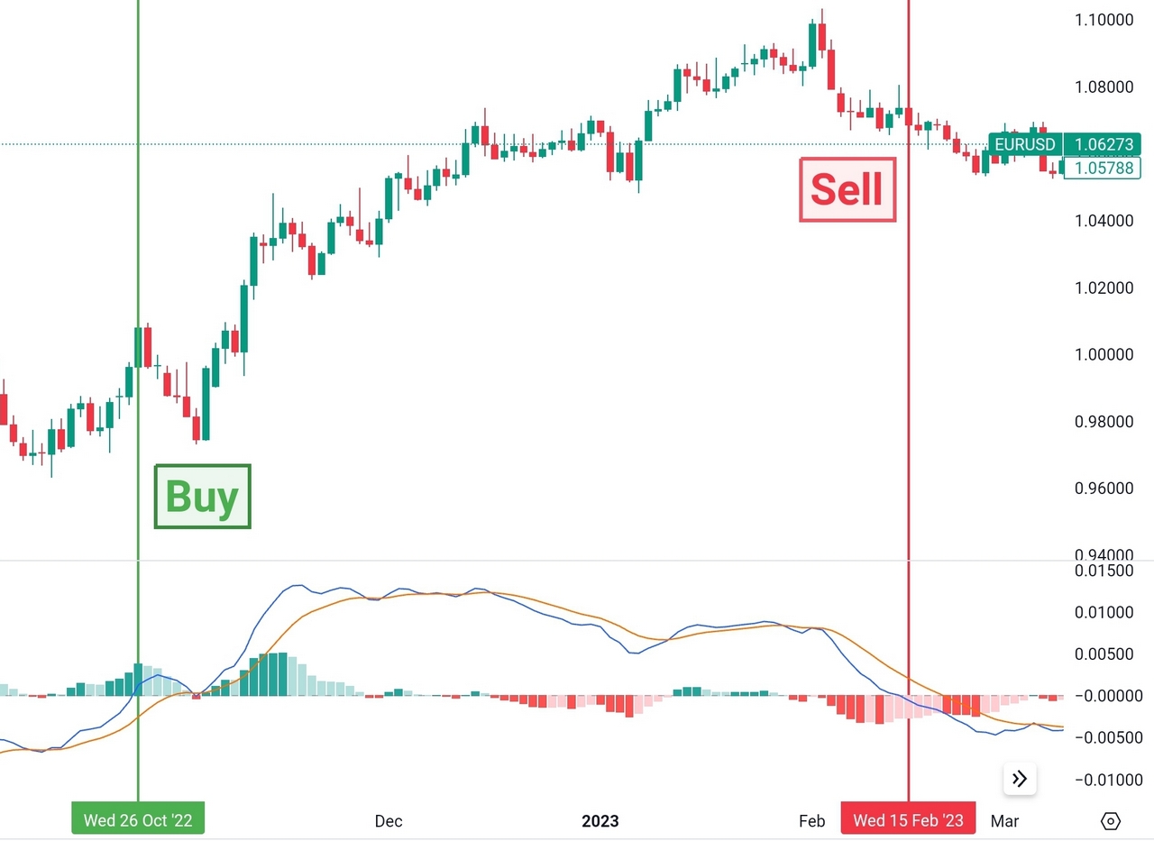 MACD zero-line crossovers strategy