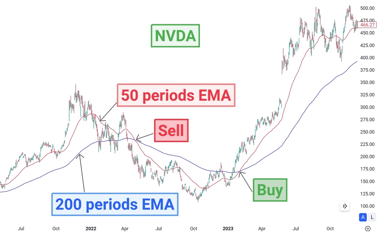 Moving Average Crossover Strategy